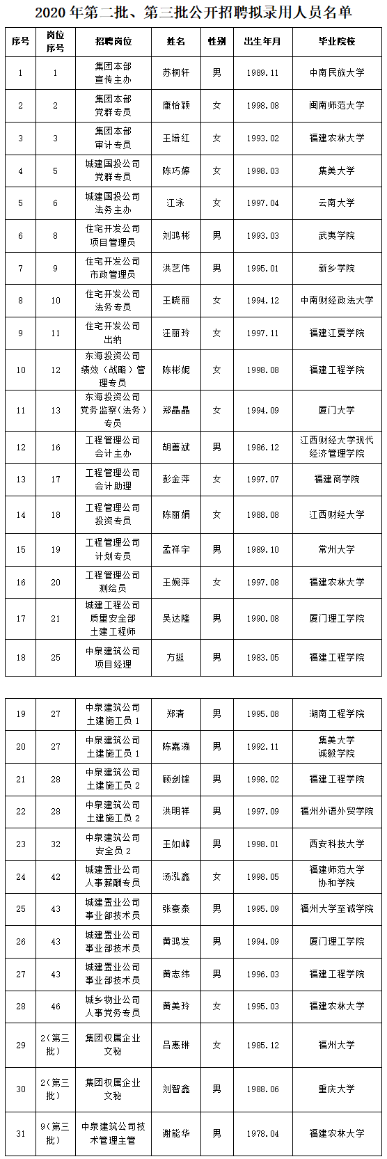 關(guān)于2020年度第二、三批公開(kāi)招聘擬聘人選名單公示.png