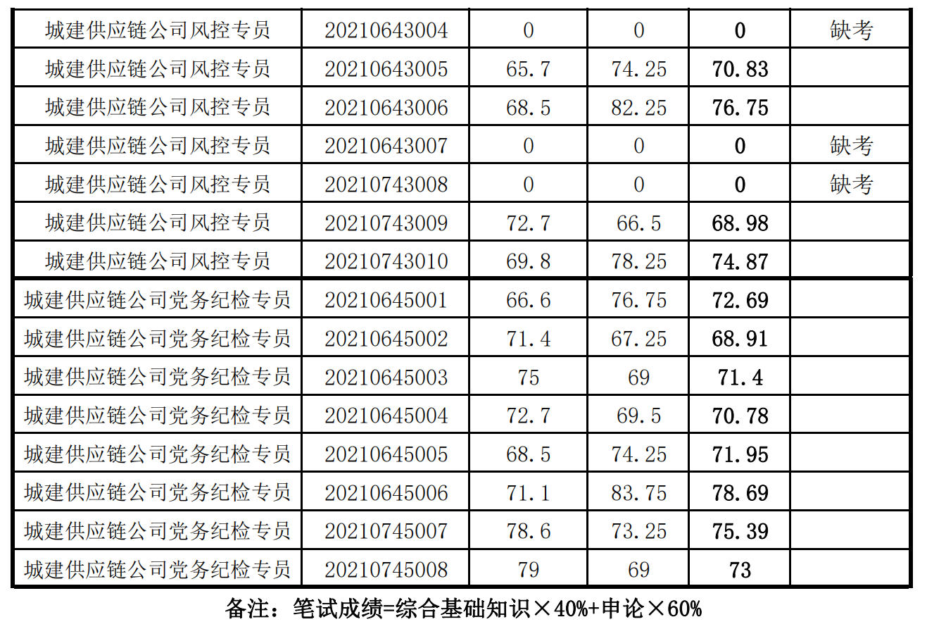 泉州城建集團(tuán)2021年度公開招聘筆試成績_06.png