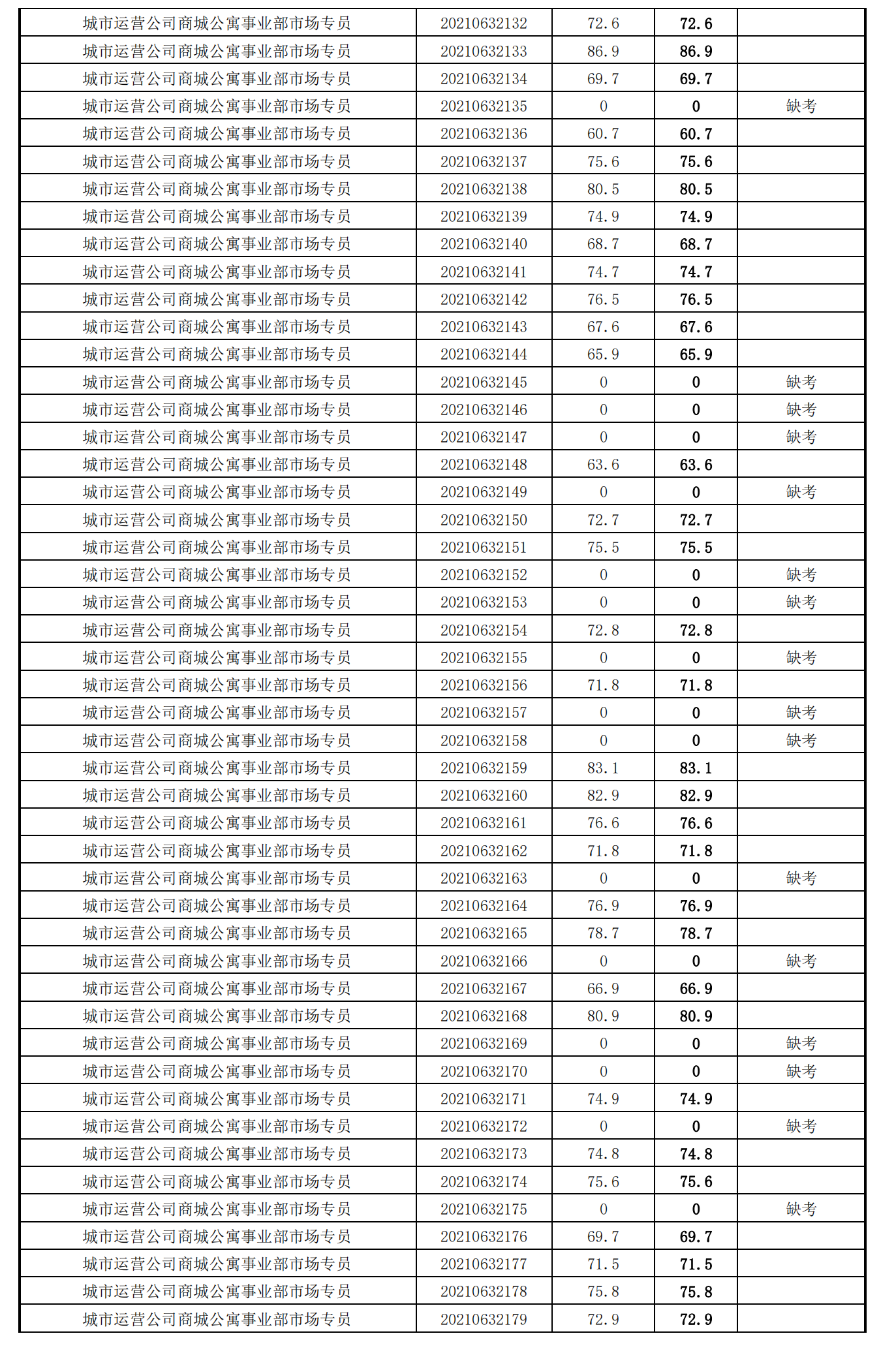 泉州城建集團(tuán)2021年度公開招聘筆試成績_27.png