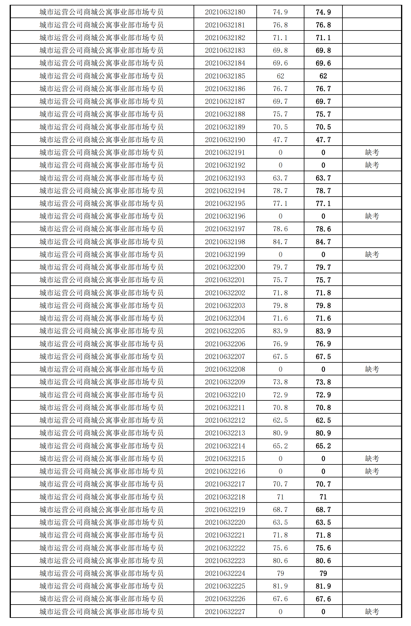 泉州城建集團(tuán)2021年度公開招聘筆試成績_28.png