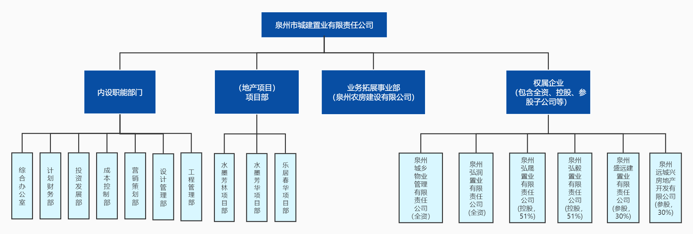 泉州市城建置業(yè)有限責(zé)任公司組織架構(gòu)圖.png